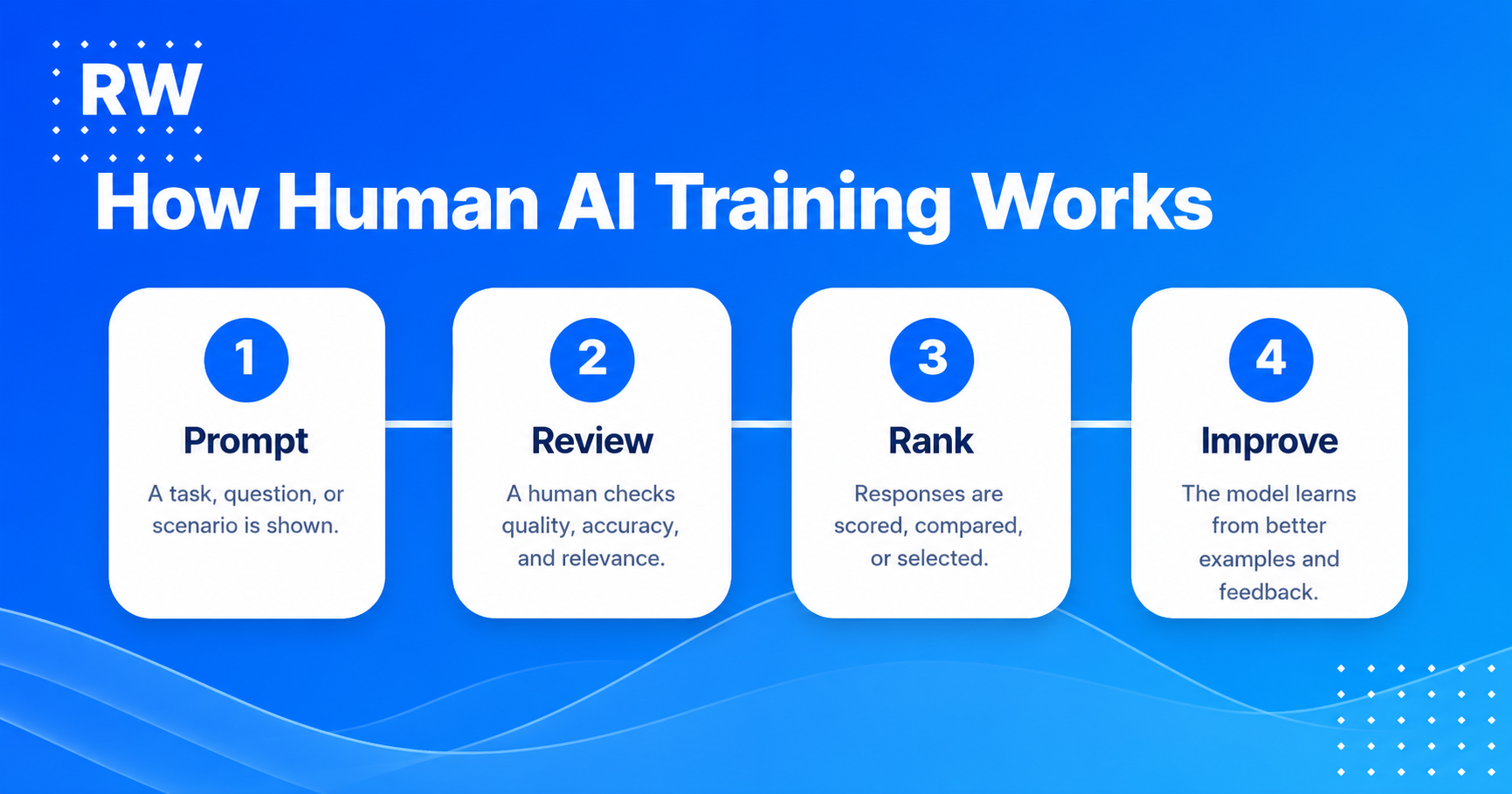 Human AI training loop showing prompt, review, rank, and improve steps