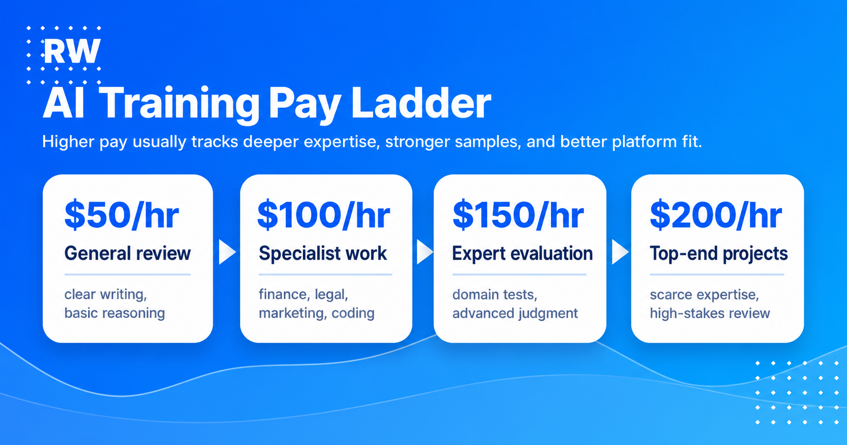AI training pay ladder showing $50/hr, $100/hr, $150/hr, and $200/hr role tiers