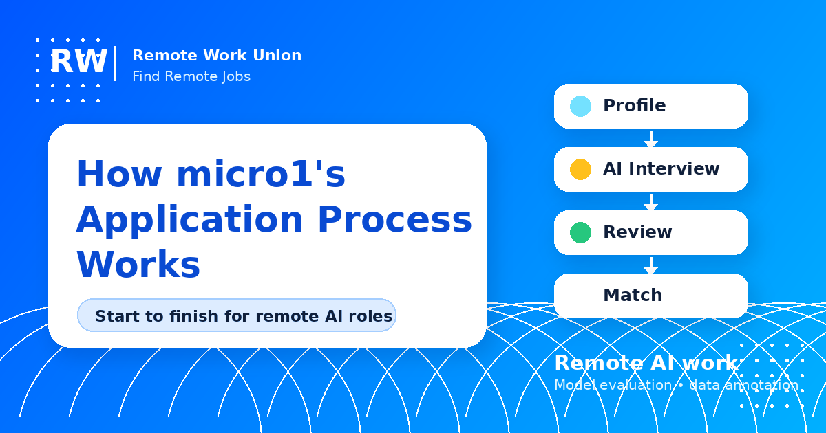 How micro1's Application Process Works, Start to Finish — Remote Work Union Article 260