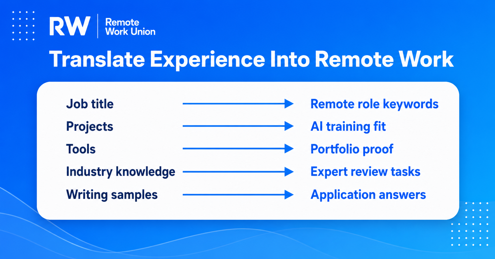 Visual showing how to translate work experience into remote job keywords and applications