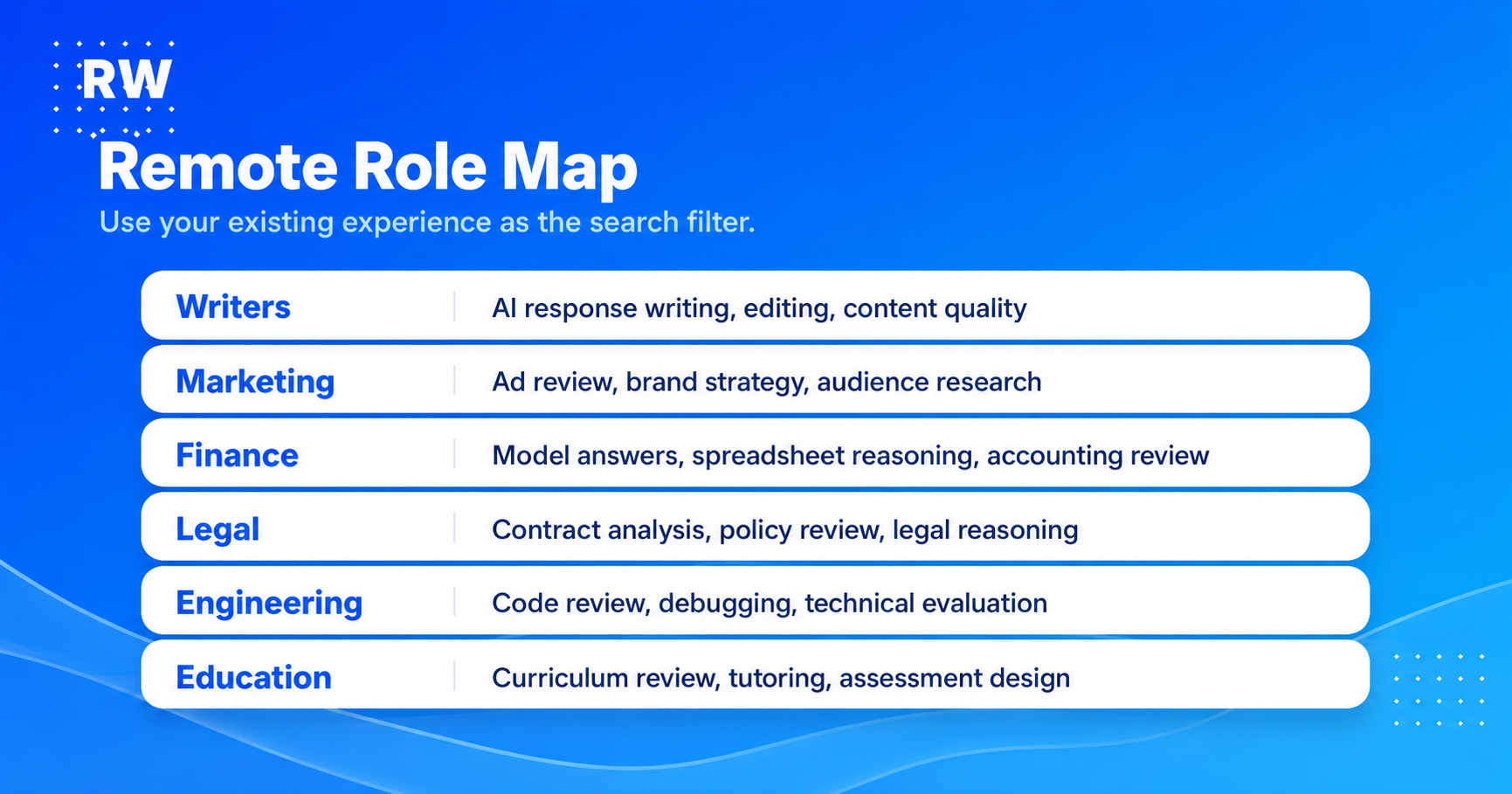 Remote role map showing writers, marketing, finance, legal, engineering, and education opportunities