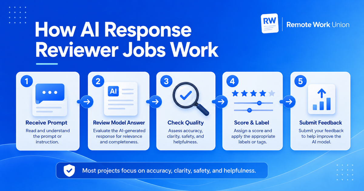 Five-step process graphic: receive prompt, review model answer, check quality, score and label, submit feedback — Remote Work Union Article 75