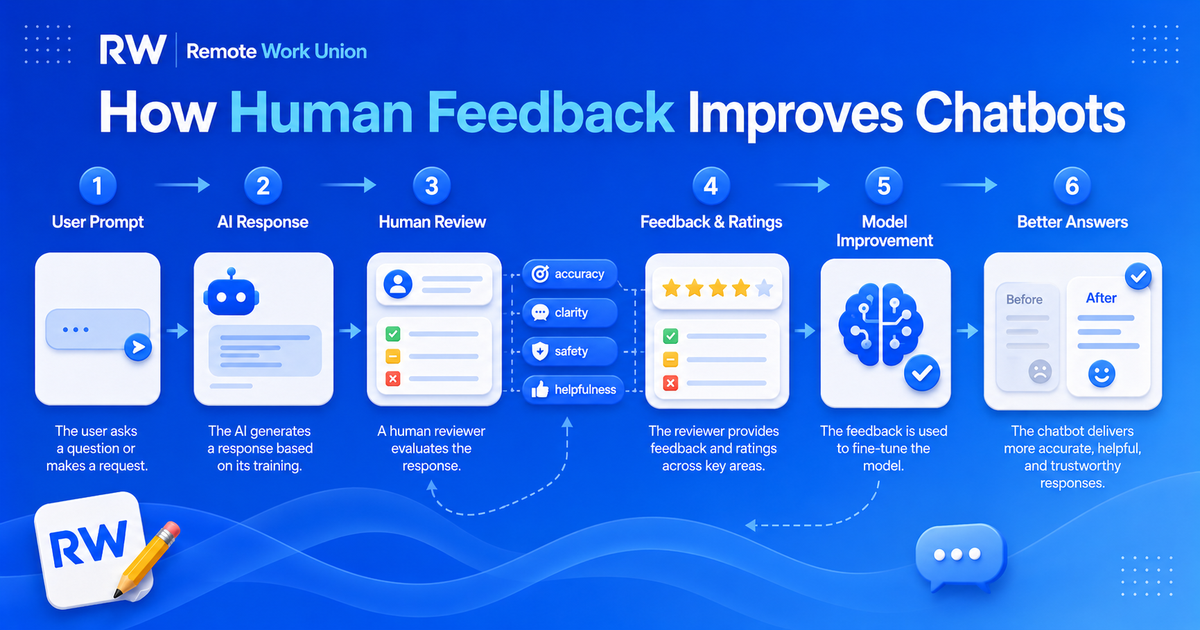 Step-by-step process showing how human feedback improves chatbot responses — Remote Work Union Article 78
