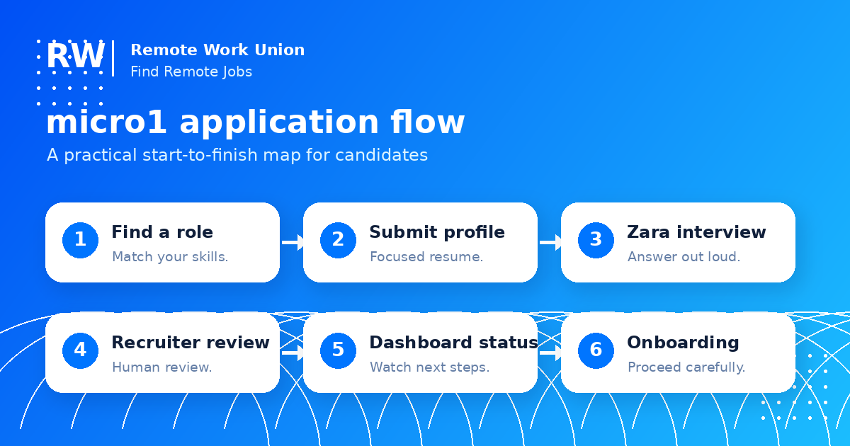 Overview of the micro1 application flow from role selection through interview, review, and onboarding — Remote Work Union