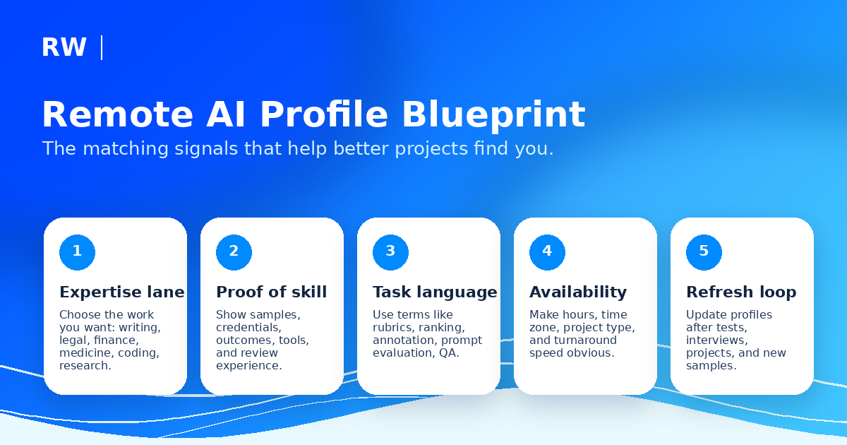 Blueprint graphic for building a remote AI training job profile — Remote Work Union