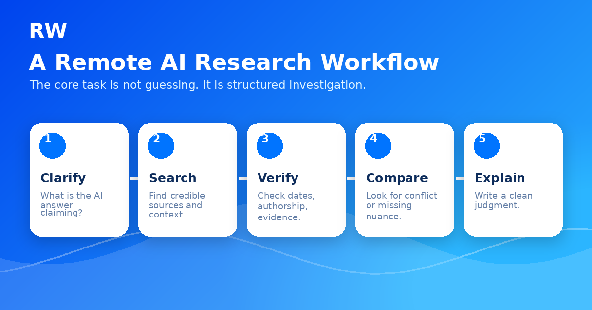 A five-step remote AI research workflow: clarify the prompt, search for sources, verify claims, compare responses, and explain the finding