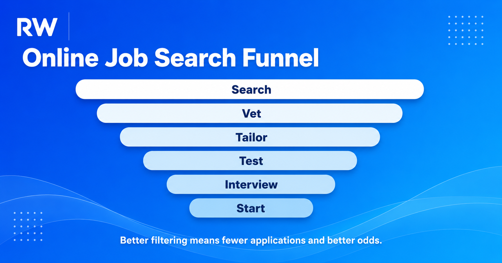 Online job search funnel from search to vetting to tests, interviews, and starting work
