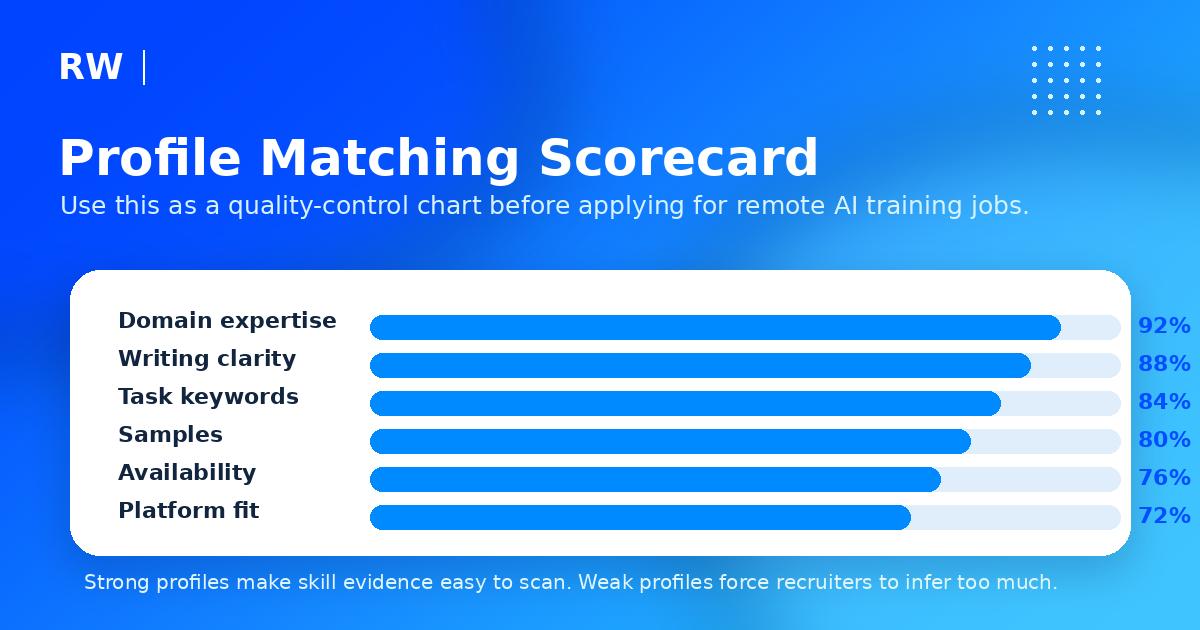 Profile matching scorecard chart for remote AI jobs — Remote Work Union