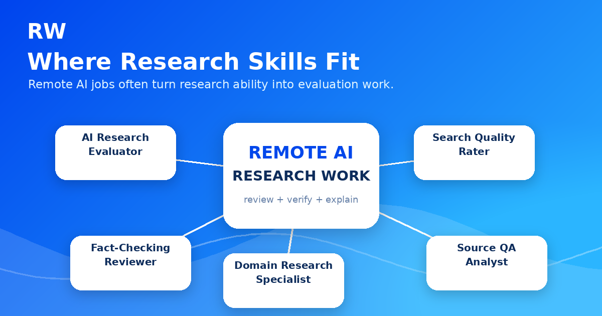 Role map showing how research skills connect to remote AI jobs like fact-checking, search rating, annotation, and expert review