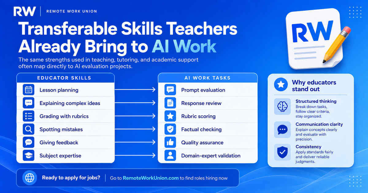 Transferable skills teachers bring to AI work: lesson planning → prompt evaluation, grading with rubrics → rubric scoring, spotting mistakes → factual checking, subject expertise → domain-expert validation — Remote Work Union Article 61