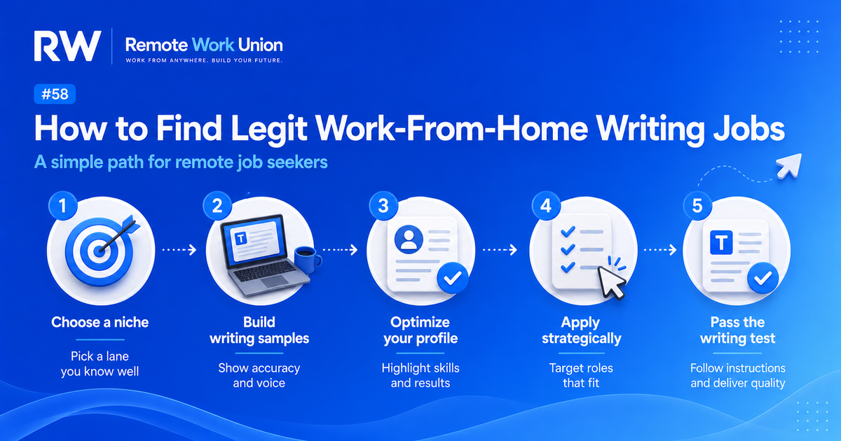 Five-step roadmap for finding legit work-from-home writing jobs: choose a niche, build samples, optimize profile, apply strategically, pass the writing test — Remote Work Union Article 58