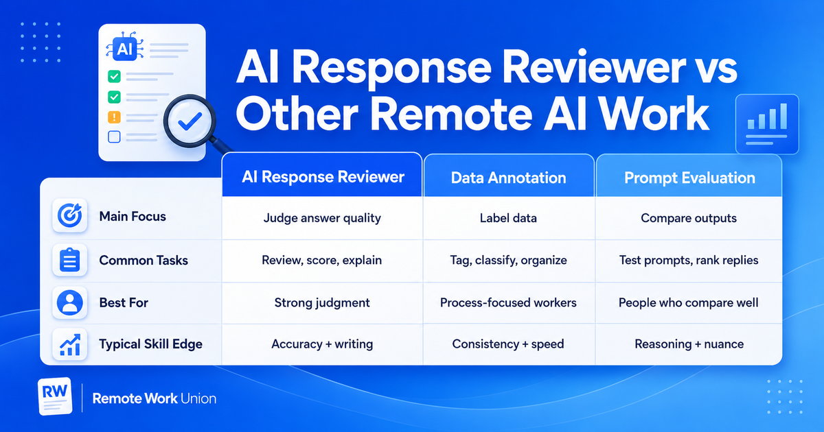 Comparison table contrasting AI response reviewer work with data annotation and prompt evaluation — Remote Work Union Article 75