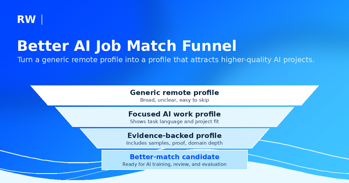 Funnel graphic showing how a generic remote profile becomes a better AI job match candidate — Remote Work Union
