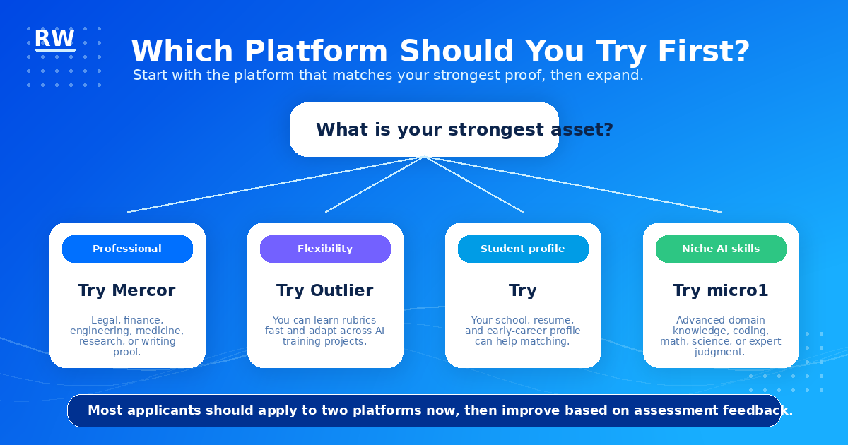 Decision tree for choosing between Mercor, Outlier, Handshake AI, and micro1 based on applicant profile, domain expertise, and remote AI work goals.