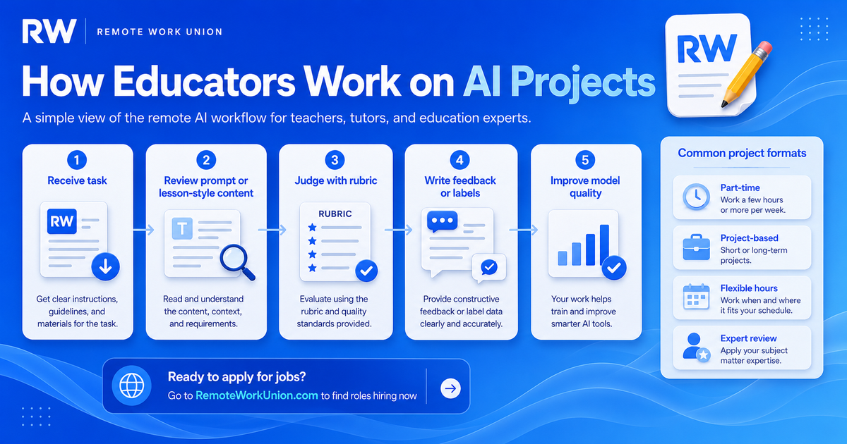 How educators work on AI projects: receive task, review prompt or lesson-style content, judge with rubric, write feedback or labels, improve model quality — Remote Work Union Article 61