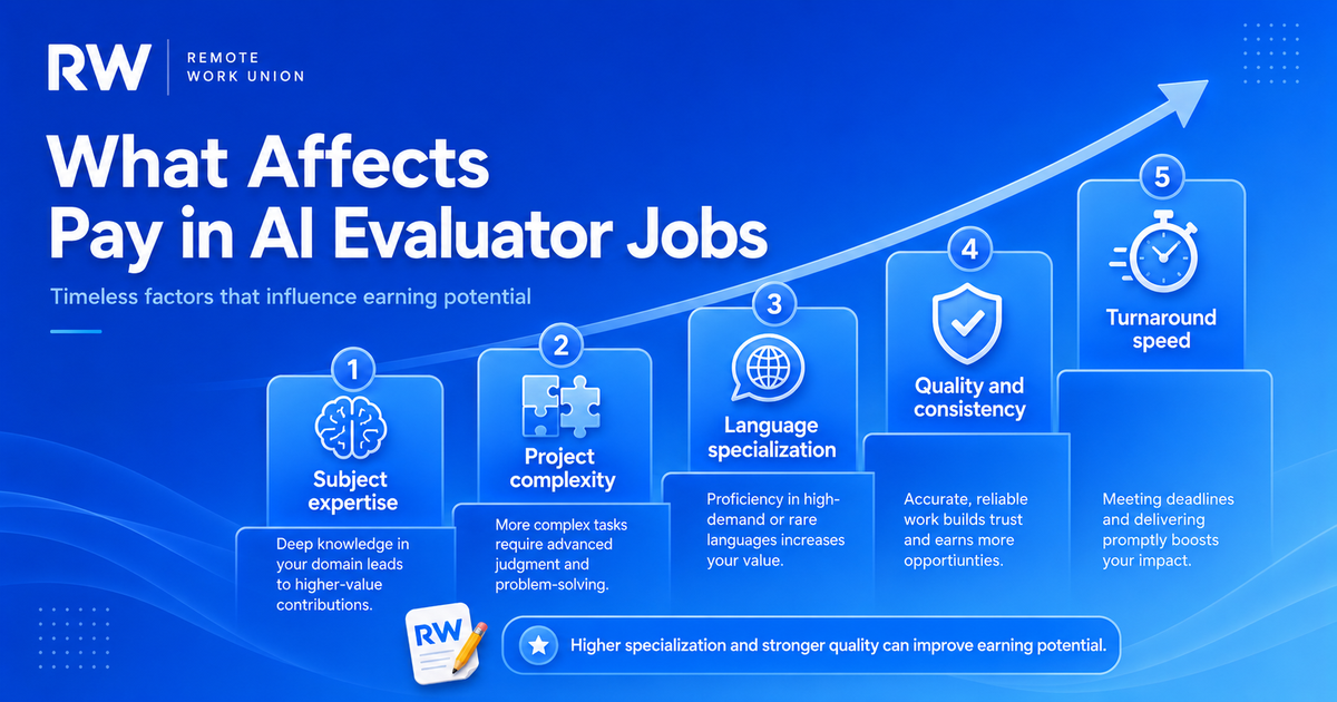 Pay factors for AI evaluator jobs: subject expertise, task complexity, language specialization, quality, speed, and contract structure — Remote Work Union Article 71