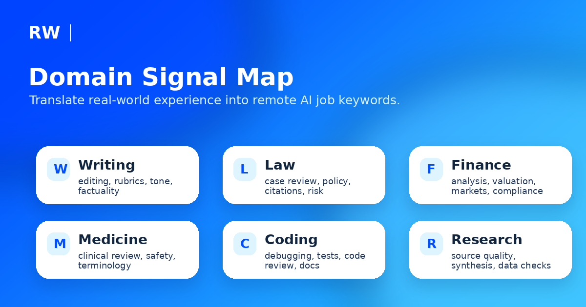 Domain signal map translating writing, law, finance, medicine, coding, and research into AI job profile keywords — Remote Work Union
