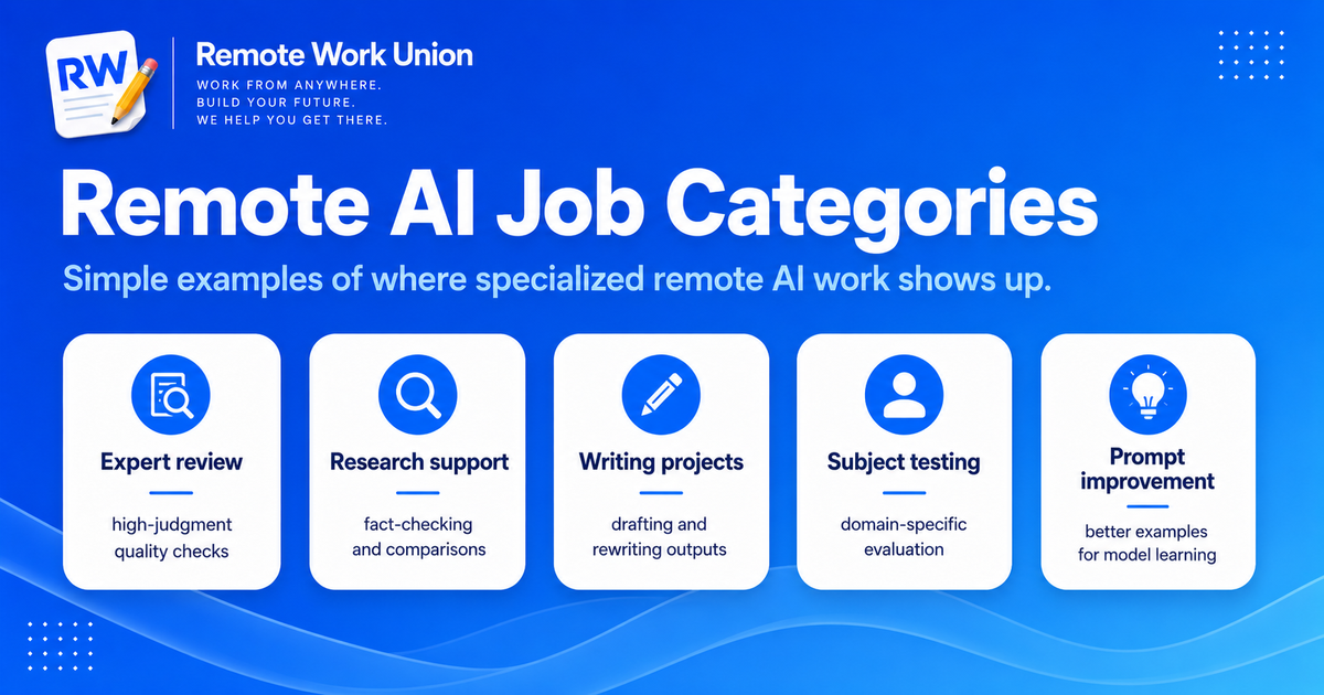 Infographic showing key remote AI job categories including expert review, research support, writing projects, subject testing, and prompt improvement