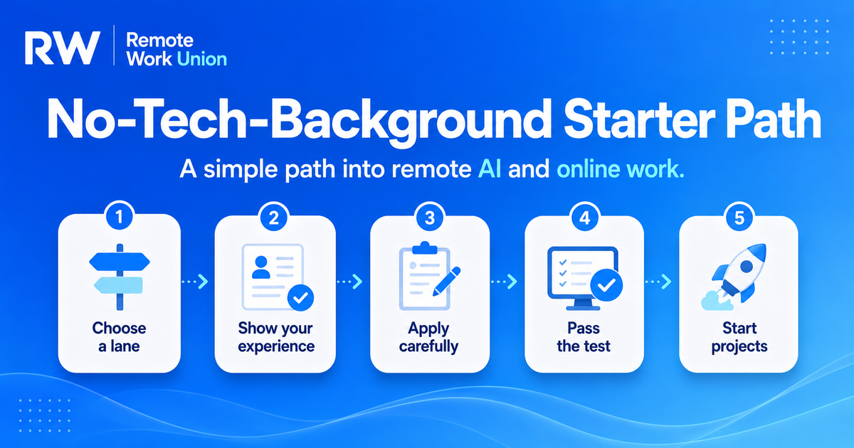 Infographic showing a starter path for beginning remote work from home