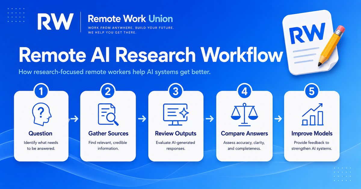 Infographic showing a five-step remote AI research workflow