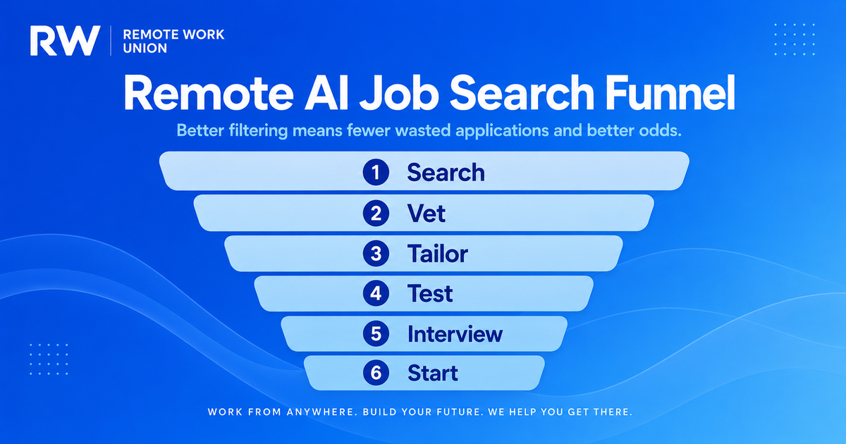 Infographic showing a six-step remote AI job search funnel