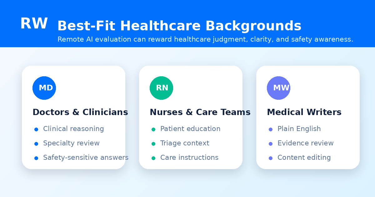 Map of healthcare backgrounds best fit for AI training roles — Remote Work Union Article 129