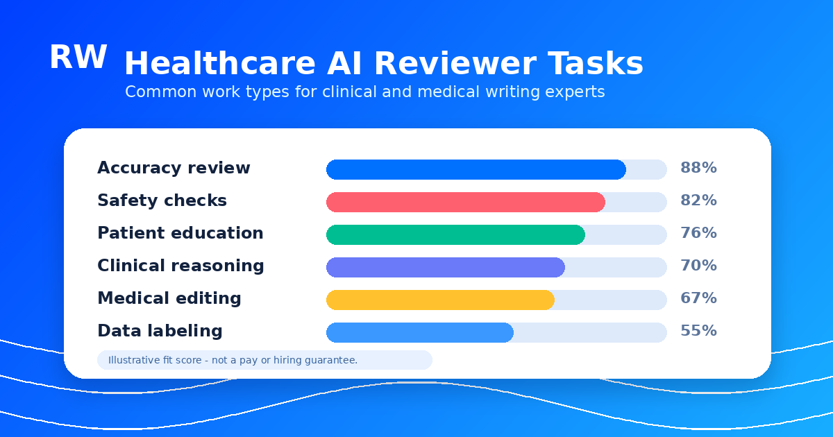 Common healthcare AI reviewer task types — Remote Work Union Article 129