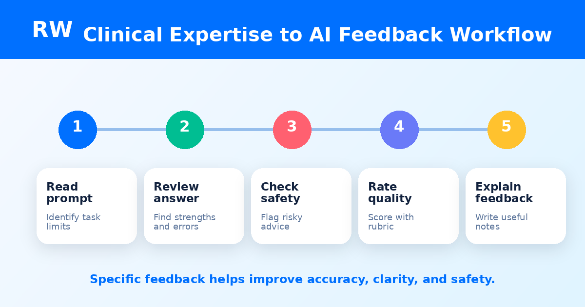 Workflow from clinical expertise to AI reviewer feedback — Remote Work Union Article 129