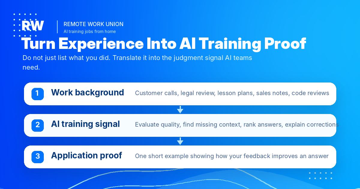 Infographic showing how to translate work background into AI training signal and application proof