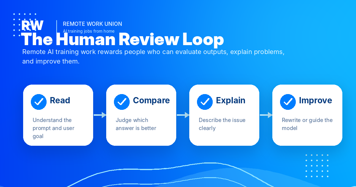 Infographic showing the human review loop: Read, Compare, Explain, Improve