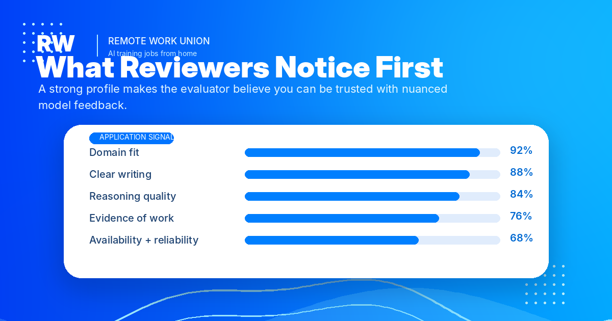 Infographic showing what reviewers notice first: domain fit 92%, clear writing 88%, reasoning quality 84%, evidence of work 76%, availability and reliability 68%