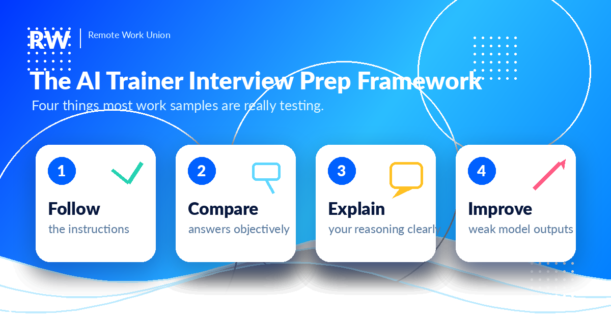 Four-part AI trainer interview prep framework: follow, compare, explain, improve.