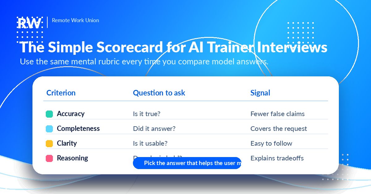 Simple AI trainer scorecard with accuracy, completeness, clarity, and reasoning criteria.