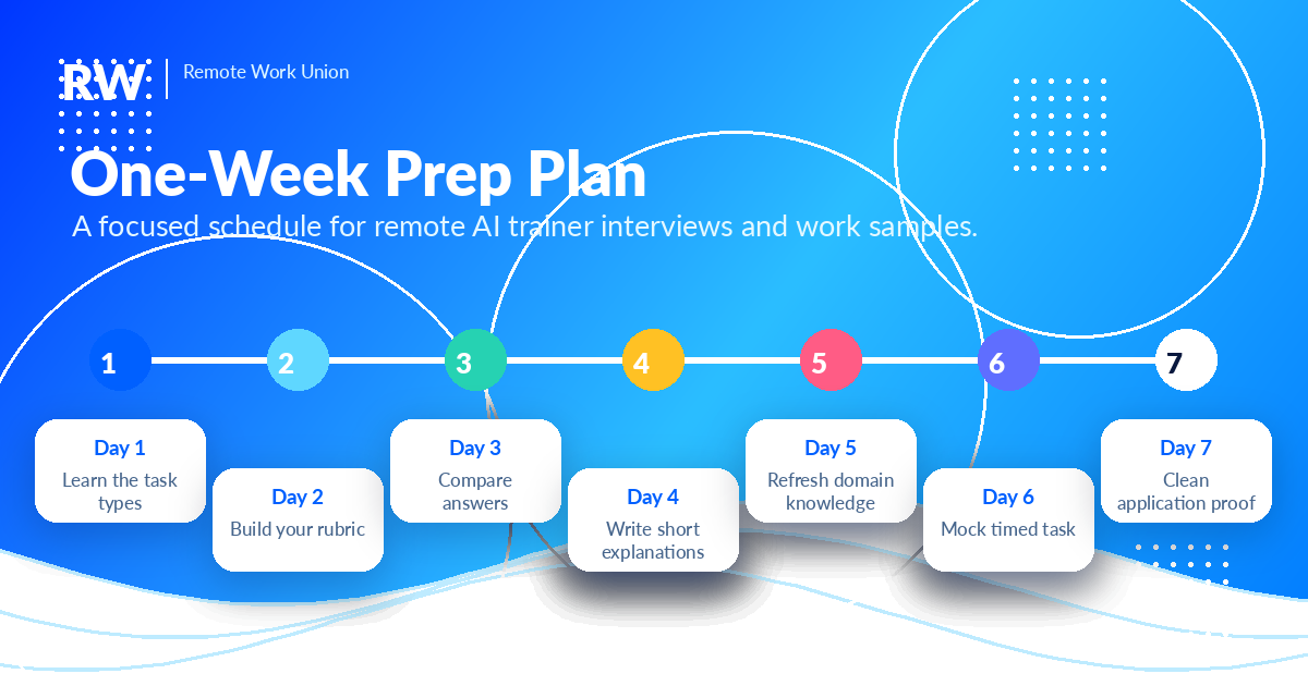 One-week prep plan for AI trainer interviews and remote AI training jobs.