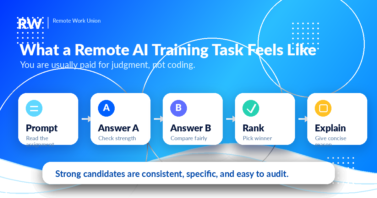 Remote AI training task flow from prompt to answer comparison, ranking, and explanation.