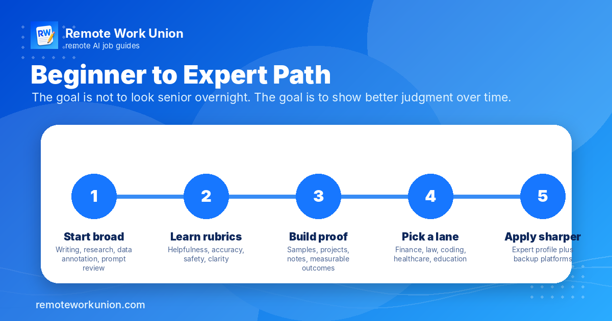 Beginner to Expert Path for Mercor AI training work — Remote Work Union