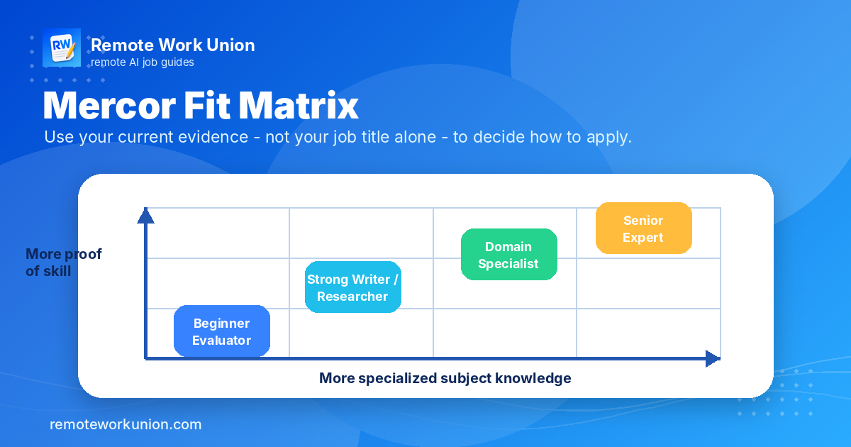Skill Fit Matrix for Mercor-style AI evaluation work — Remote Work Union