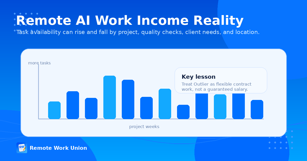 Simple bar chart explaining that remote AI work volume can rise and fall by project availability on Outlier — Remote Work Union