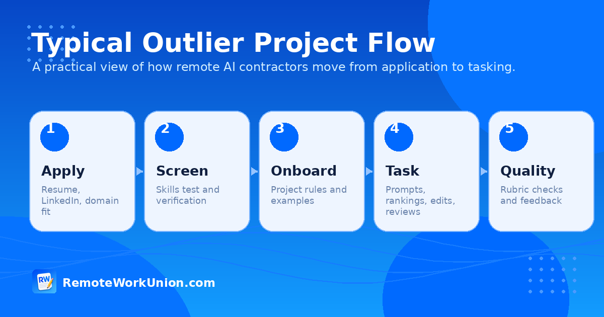 Five-step visual showing application, screening, onboarding, tasking, and quality review on Outlier AI projects — Remote Work Union