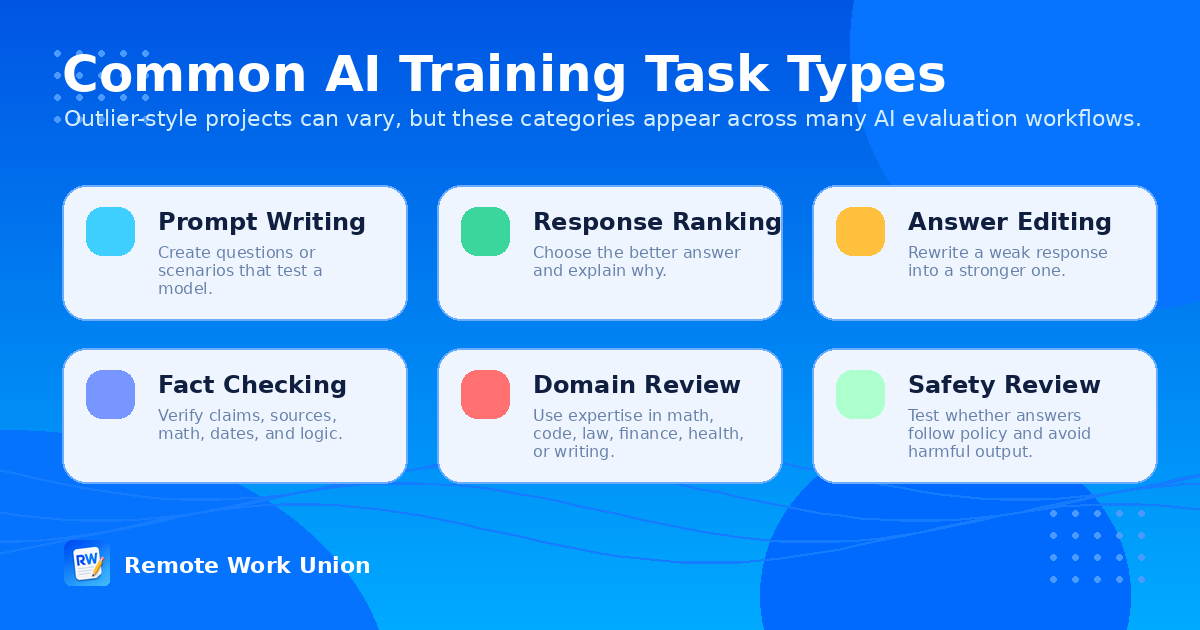 Six-card matrix covering prompt writing, response ranking, answer editing, fact-checking, domain review, and safety review on Outlier AI — Remote Work Union