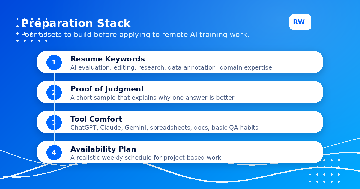 Preparation stack diagram showing how to layer resume summary, skills, domain proof, and writing samples for a Handshake AI Fellowship application — Remote Work Union