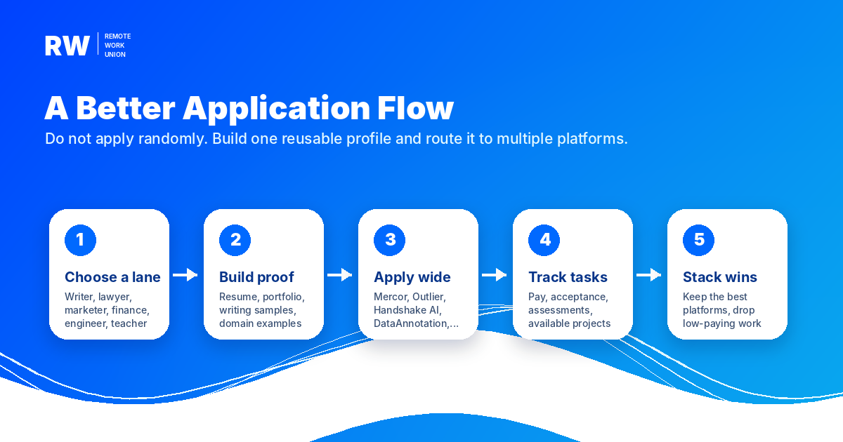 Five-step application flow for remote AI training jobs.