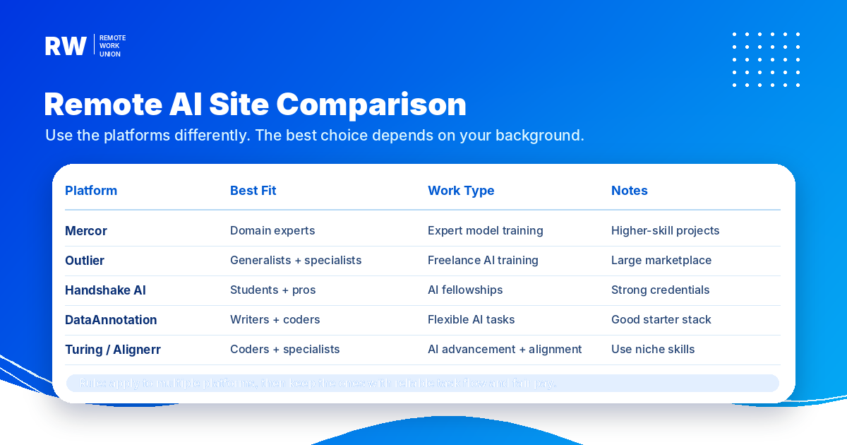 Comparison matrix of remote AI work platforms by fit and work type.