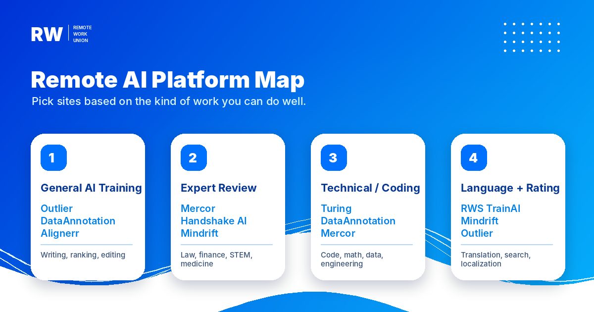 Remote AI platform map showing general AI training, expert review, technical work, and language rating sites.