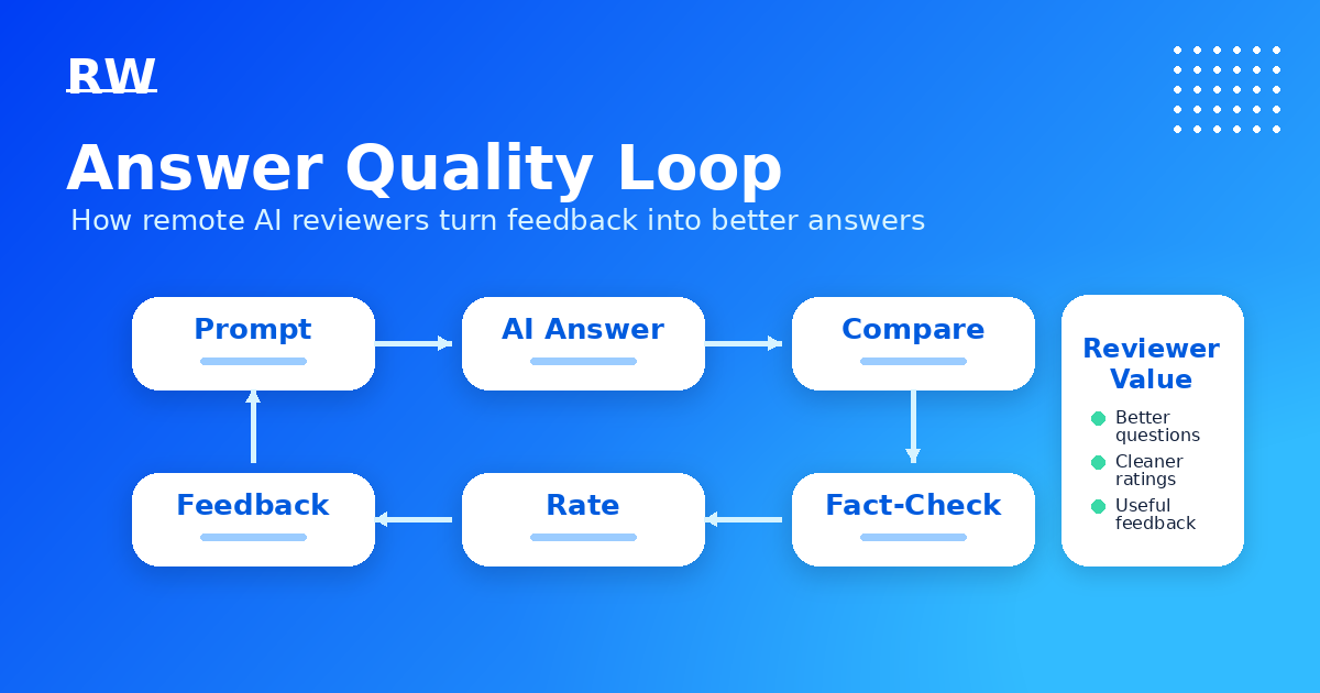 Diagram showing the answer quality loop from prompt to AI answer, comparison, fact-check, rating, and feedback — Remote Work Union