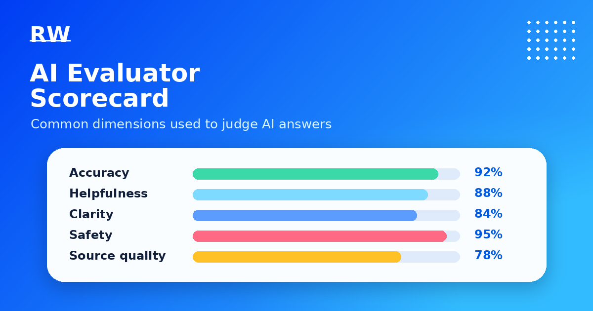 AI evaluator scorecard showing accuracy, helpfulness, clarity, safety, and source quality metrics — Remote Work Union