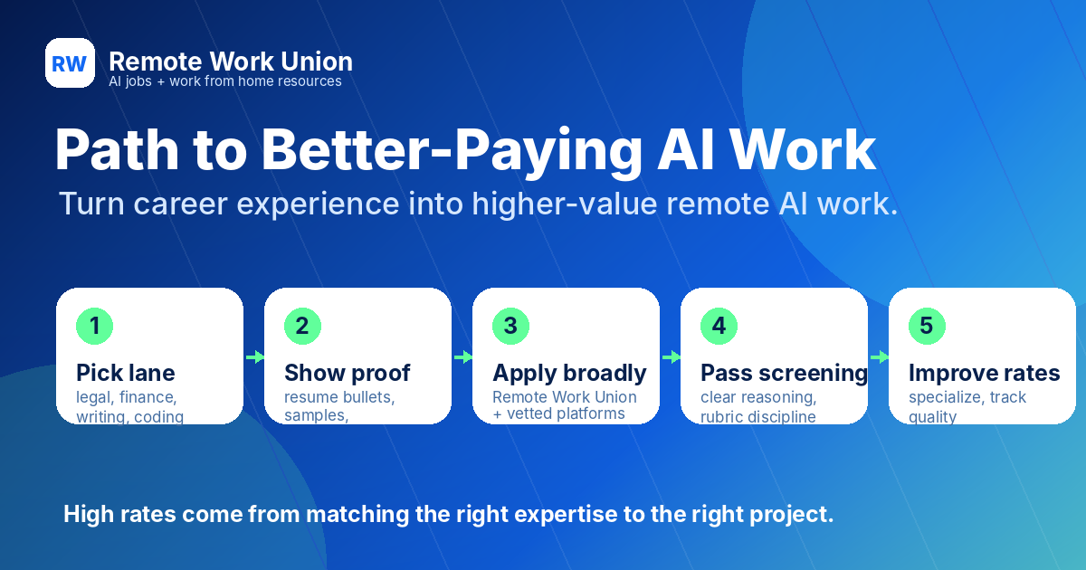 Application path for turning professional experience into remote AI training work