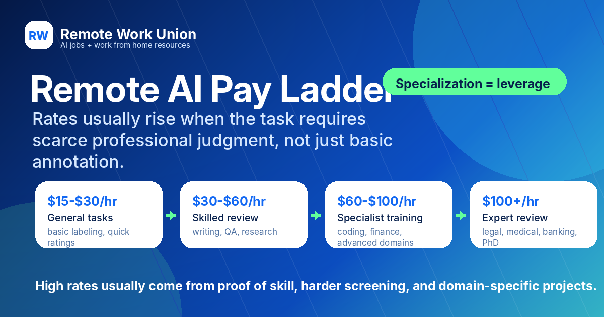 Graphic showing the remote AI pay ladder from general tasks to expert review