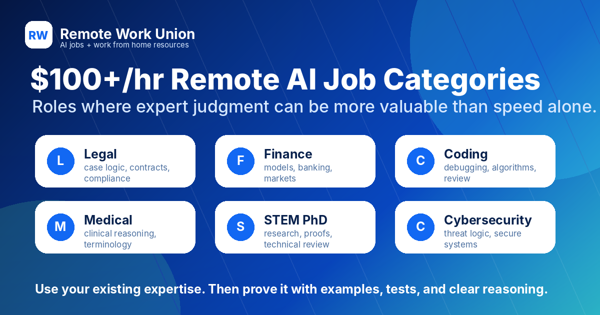 Matrix of high-paying remote AI job categories including legal, finance, coding, medical, STEM, and cybersecurity