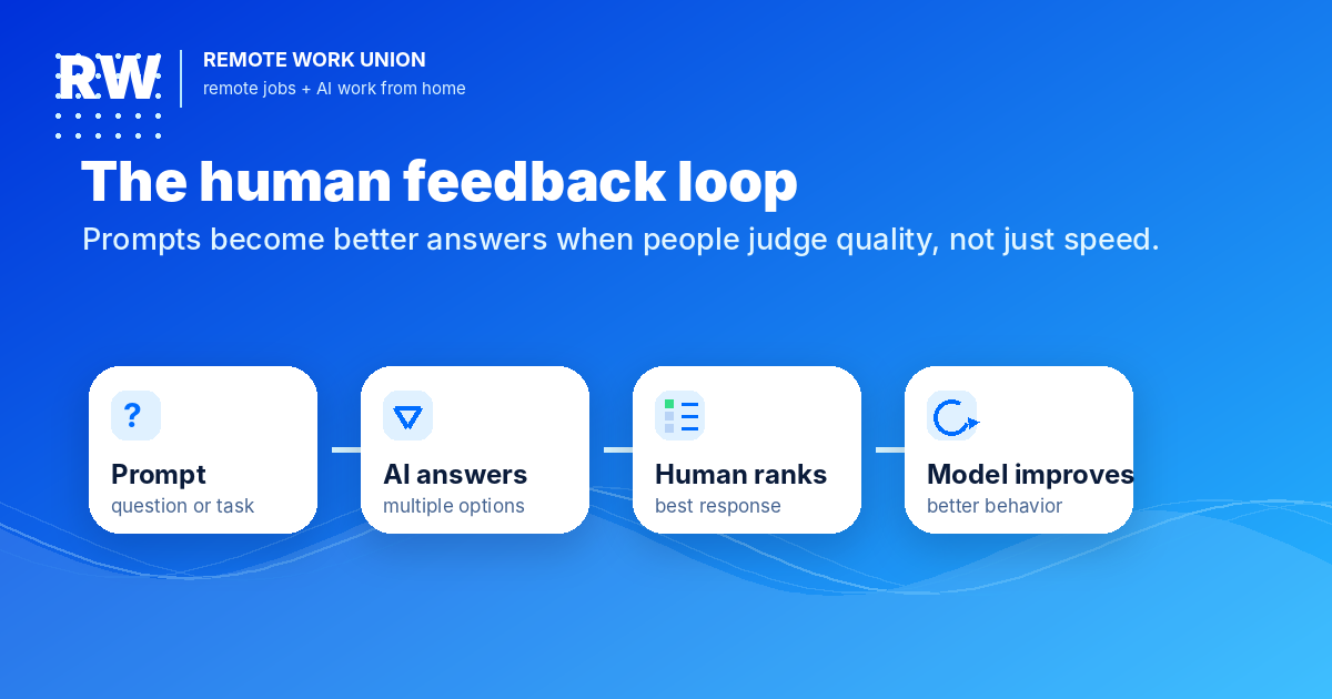 The human feedback loop: prompts become better answers when people judge quality, not just speed.